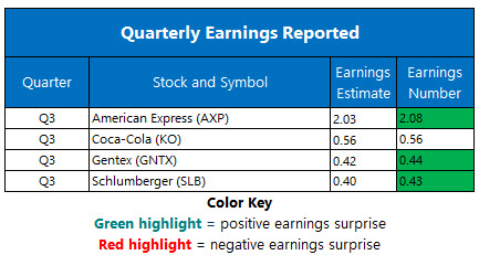 Corporate Earnings Oct 18 Corporate Earnings Oct 18