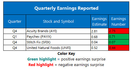 Corporate Earnings Oct 2 Corporate Earnings Oct 2