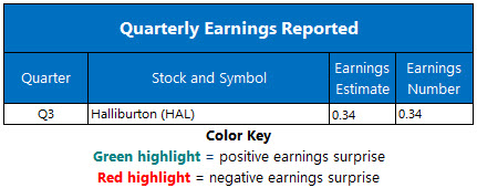 Corporate Earnings Oct 21