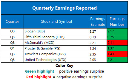 Corporate Earnings Oct 22
