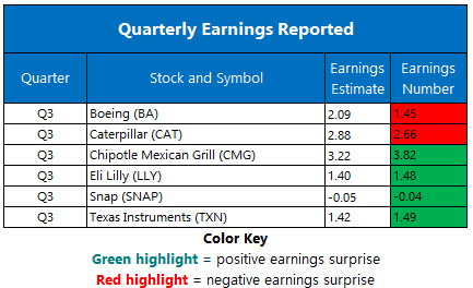 Corporate Earnings Oct 23