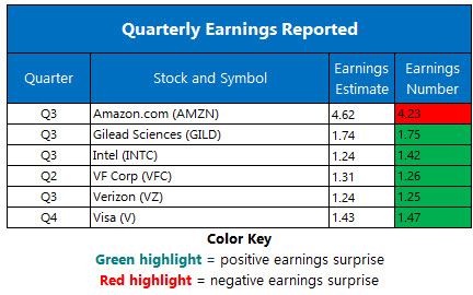 Corporate Earnings Oct 25 Corporate Earnings Oct 25