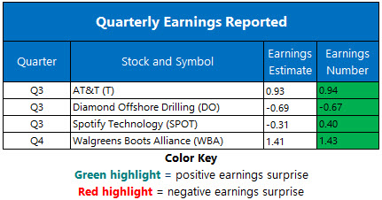 Corporate Earnings Oct 28 Corporate Earnings Oct 28