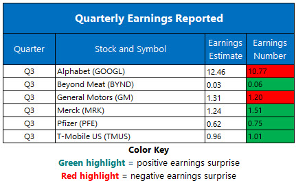 Corporate Earnings Oct 29 Corporate Earnings Oct 29