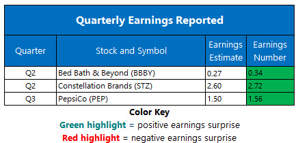 Corporate Earnings Oct 3 Corporate Earnings Oct 3