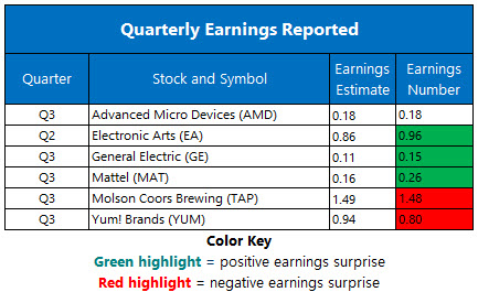 Corporate Earnings Oct 30