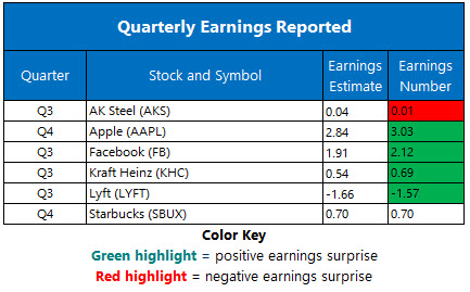 Corporate Earnings Oct 31