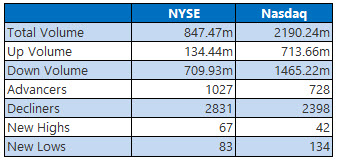 NYSE and Nasdaq Stats Oct 1 NYSE and Nasdaq Stats Oct 1
