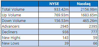NYSE and Nasdaq Stats Oct 11 NYSE and Nasdaq Stats Oct 11