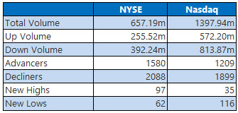 NYSE and Nasdaq Stats Oct 14