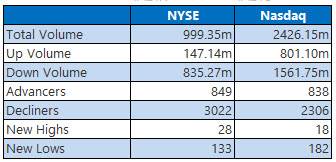 NYSE and Nasdaq Stats Oct 2 NYSE and Nasdaq Stats Oct 2