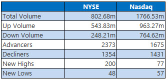 NYSE and Nasdaq Stats Oct 23