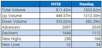 NYSE and Nasdaq Stats Oct 28 NYSE and Nasdaq Stats Oct 28