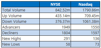 NYSE and Nasdaq Stats Oct 29 NYSE and Nasdaq Stats Oct 29