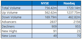 NYSE and Nasdaq Stats Oct 4 NYSE and Nasdaq Stats Oct 4