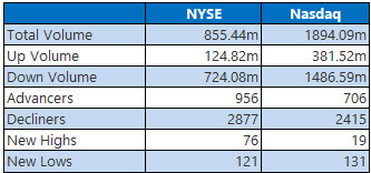 NYSE and Nasdaq Stats Oct 8 NYSE and Nasdaq Stats Oct 8