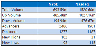 NYSE and Nasdaq Stats Oct 9 NYSE and Nasdaq Stats Oct 9
