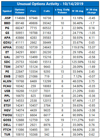Unusual Options Activity Oct 14