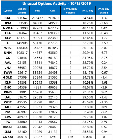 Unusual Options Activity Oct 15