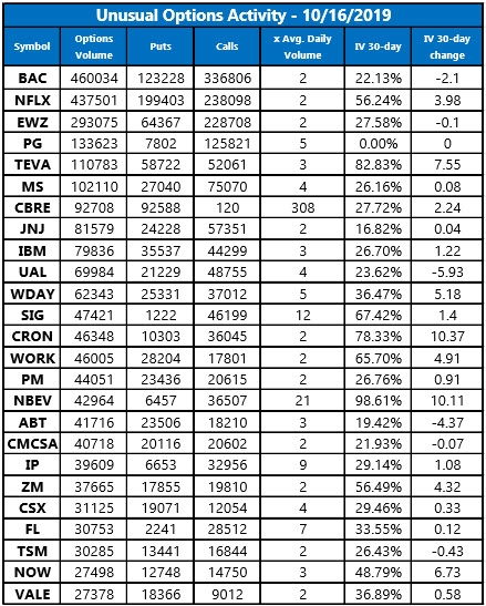 Unusual Options Activity Oct 16