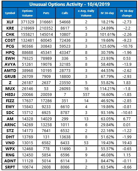 Unusual Options Activity Oct 4 Unusual Options Activity Oct 4