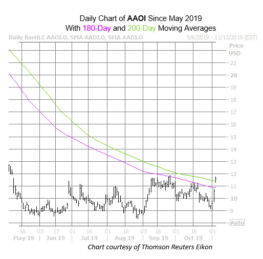 AAOI Nov 5 AAOI Nov 5