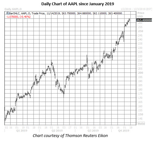 aapl daily chart nov 14 aapl stock daily price chart on nov 14
