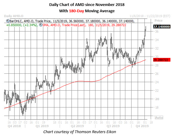 amd stock daily price chart on nov 5