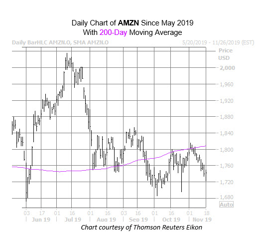 AMZN Chart Nov 18