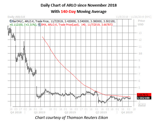 arlo daily chart nov 7 arlo stock daily price chart on nov 7