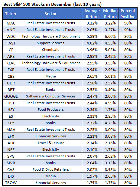 best december stocks 2019 best december stocks 2019