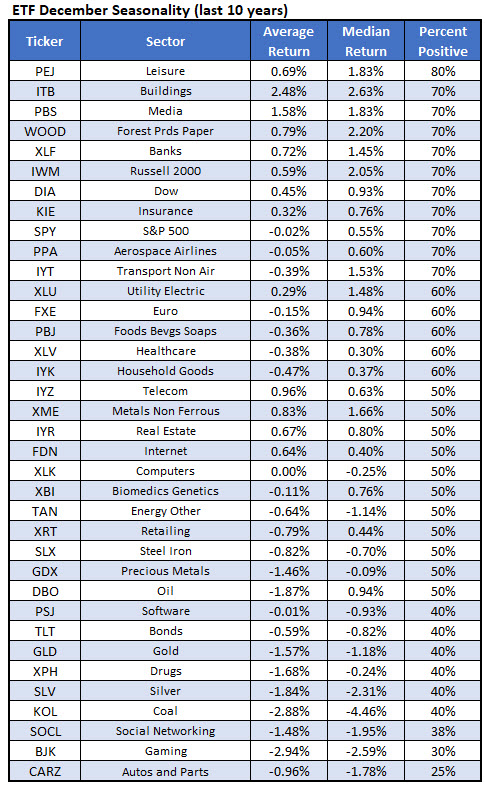 best sectors december 2019 best sectors december 2019