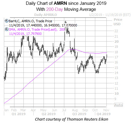 daily AMRN with 200MA daily AMRN with 200MA