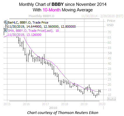Daily BBBY with 10MonthMA