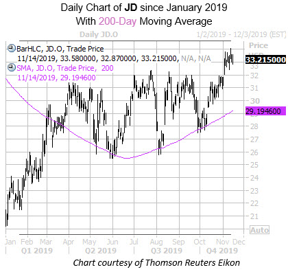 Daily JD with 200MA Daily JD with 200MA