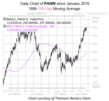 Daily PANW with 100MA Daily PANW with 100MA