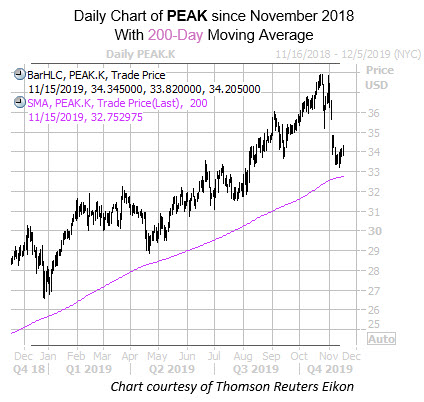 Daily PEAK with 200MA Daily PEAK with 200MA