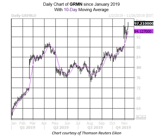 Daily Stock Chart GRMN