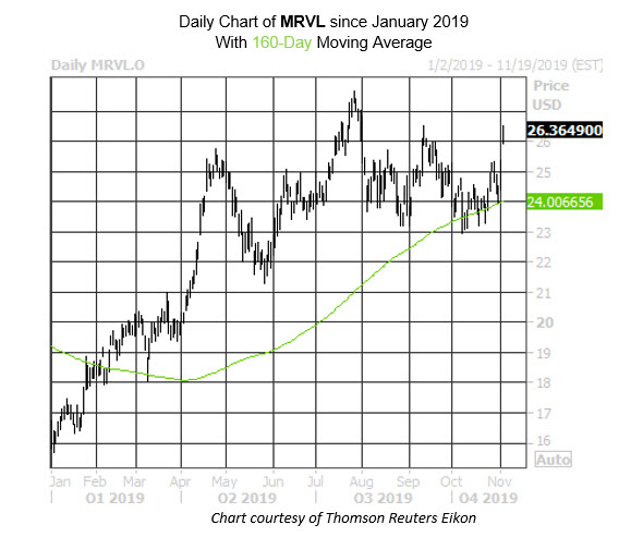 Daily Stock Chart MRVL Daily Stock Chart MRVL