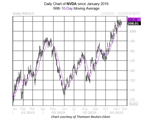 Daily Stock Chart NVDA Daily Stock Chart NVDA