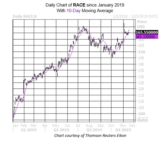 Daily Stock Chart RACE Daily Stock Chart RACE