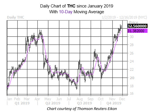 Daily Stock Chart THC Daily Stock Chart THC