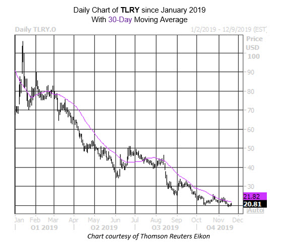 Daily Stock Chart TLRY Daily Stock Chart TLRY