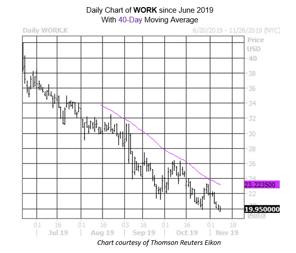 Daily Stock Chart WORK