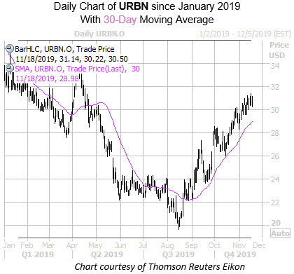 Daily URBN With 30MA Daily URBN With 30MA
