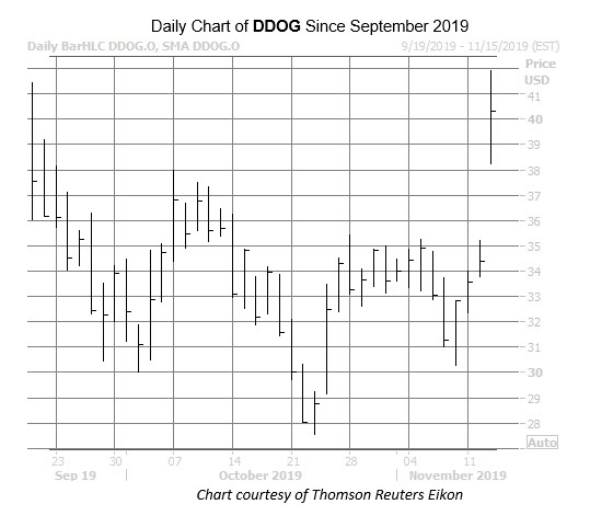 DDOG Chart Nov 13 DDOG Chart Nov 13