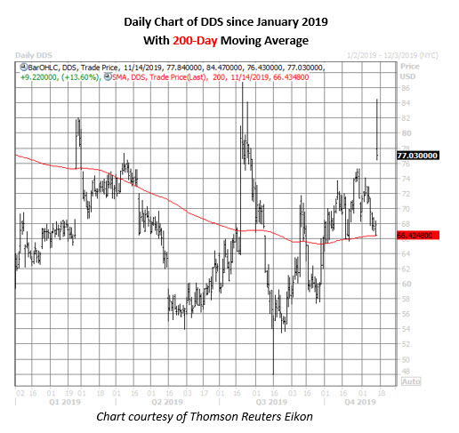 dds daily chart nov 14 dds stock daily price chart on nov 14