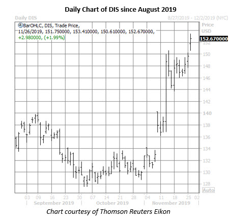 dis daily chart nov 26 dis stock daily price chart on nov 26