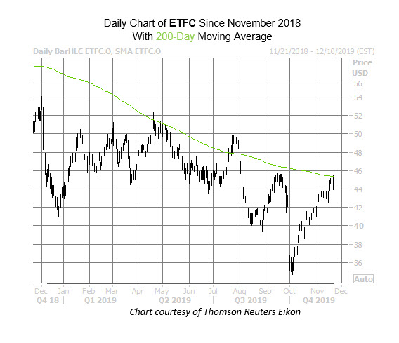 ETFC Nov 20 ETFC Nov 20