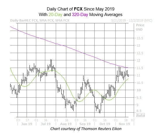 FCX Nov 21